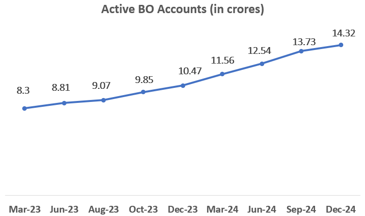 Total No. of Demat Accounts
