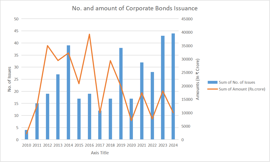 Corporate debt