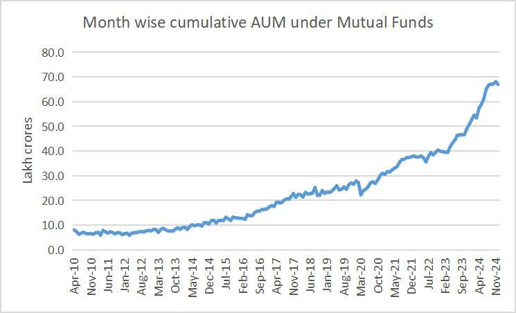 AUM under Mutual Funds