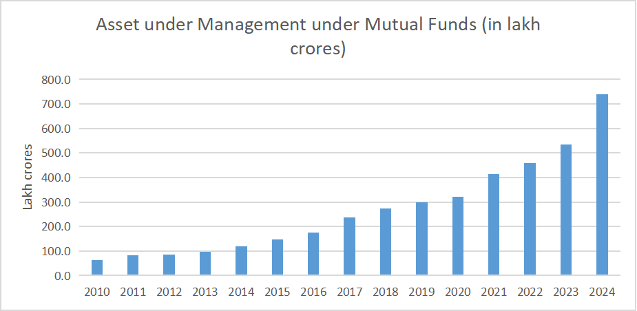 AUM under Mutual Funds